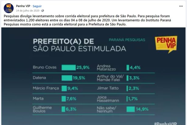 Portal Penha Vip divulga pesquisa realizado pela Paraná Pesquisas