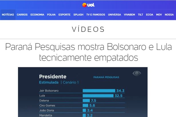 Notícias UOL divulga pesquisa realizado pela Paraná Pesquisas