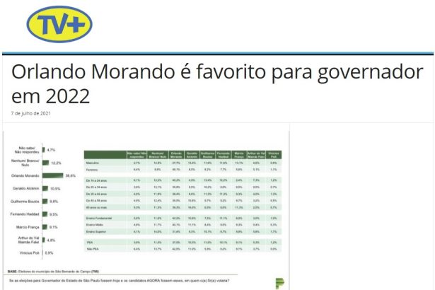 TV Mais ABC divulga pesquisa realizado pela Paraná Pesquisas