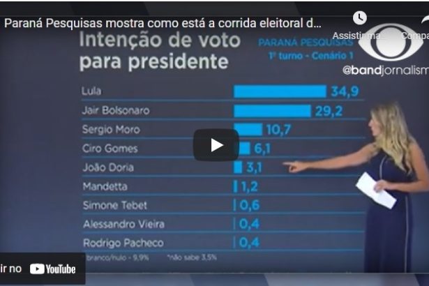 Band divulga pesquisa nacional realizada pela Paraná Pesquisas