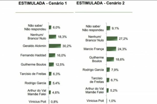 BCharts divulga pesquisa realizada pela Paraná Pesquisas