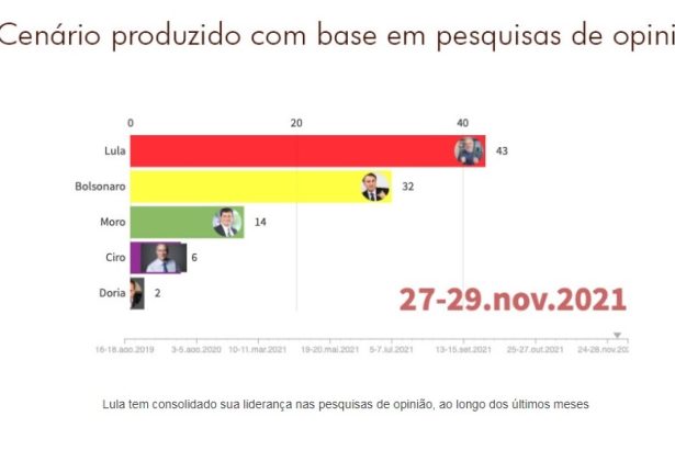 Correio do Brasil divulga pesquisa realizada pela Paraná Pesquisas