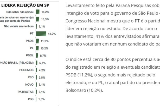 R7.com divulga pesquisa realizada pela Paraná Pesquisas