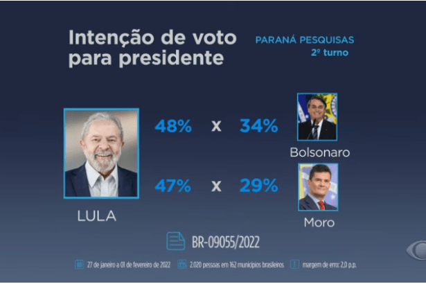 Band Eleições divulga pesquisa realizada pela Paraná Pesquisas.