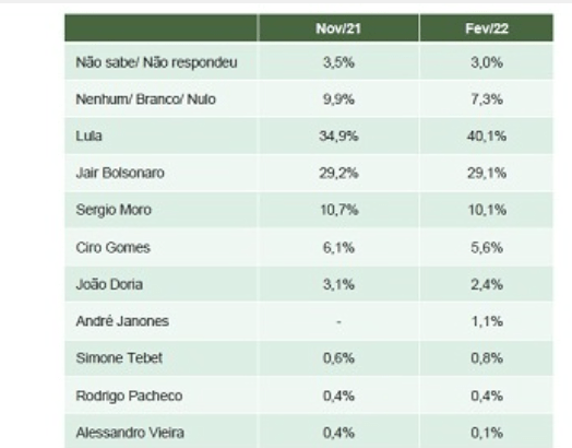 JD1 notícias divulga pesquisa realizada pela Paraná Pesquisas.