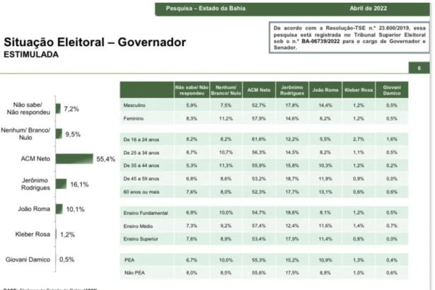 Informe Baiano cita pesquisa realizada pela Paraná Pesquisas.
