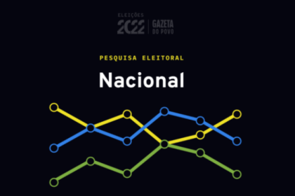 Gazeta do Povo cita pesquisa realizada pela Paraná Pesquisas.