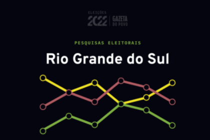 Gazeta do Povo cita pesquisa realizada pela Paraná Pesquisas.