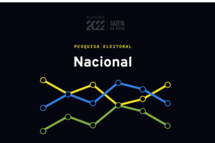 Gazeta do Povo cita pesquisa realizada pela Paraná Pesquisas.