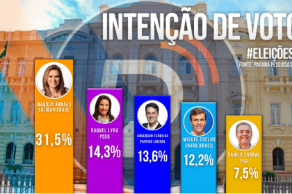 Portal da Prefeitura cita pesquisa realizada pela Paraná Pesquisas.