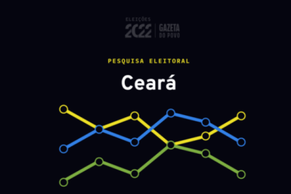 Gazeta do Povo cita pesquisa realizada pela Paraná Pesquisas.