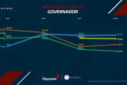 Portal de Alagoas cita pesquisa realizada pela Paraná Pesquisas.