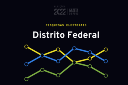 Gazeta do Povo cita pesquisa realizada pela Paraná Pesquisas.