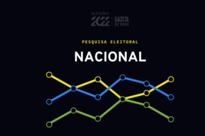 Gazeta do Povo cita pesquisa realizada pela Paraná Pesquisas.