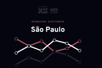 Gazeta do Povo cita pesquisa realizada pela Paraná Pesquisas.