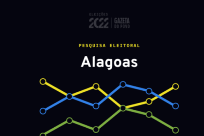 Gazeta do Povo cita pesquisa realizada pela Paraná Pesquisas.