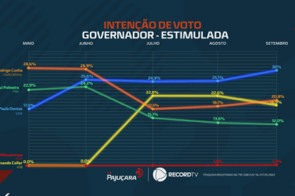 Aqui Agora cita pesquisa realizada pela Paraná Pesquisas.