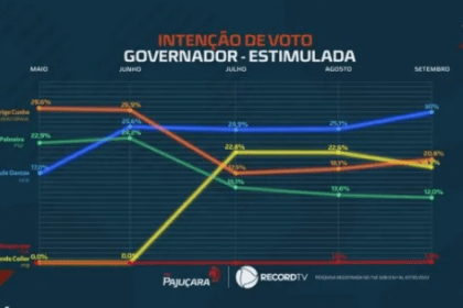 Repórter Nordeste cita pesquisa realizada pela Paraná Pesquisas.