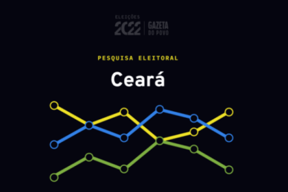 Gazeta do Povo cita pesquisa realizada pela Paraná Pesquisas.