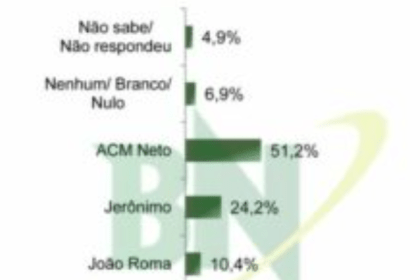 Ipirá Noticias cita pesquisa realizada pela Paraná Pesquisas.