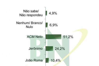 Correio do Oeste cita pesquisa realizada pela Paraná Pesquisas.