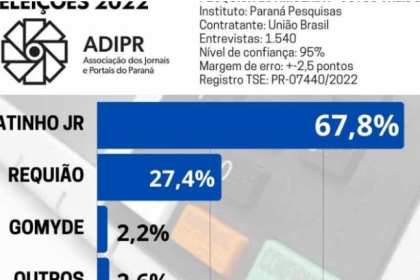 H2 Foz cita pesquisa realizada pela Paraná Pesquisas.