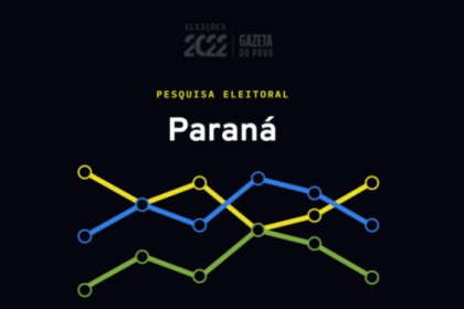 Gazeta do Povo cita pesquisa realizada pela Paraná Pesquisas.