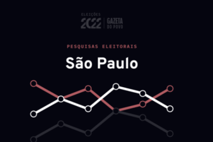 Gazeta do Povo cita pesquisa realizada pela Paraná Pesquisas.