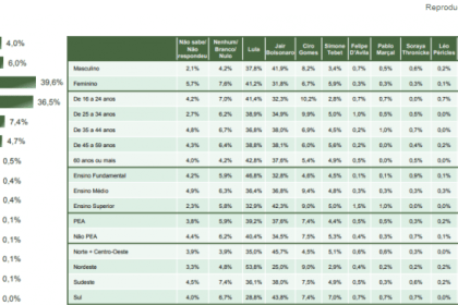 Jovem Pan cita pesquisa realizada pela Paraná Pesquisas.