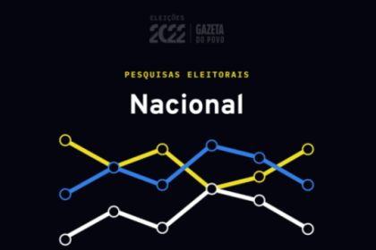 Gazeta do Povo cita pesquisa realizada pela Paraná Pesquisas.
