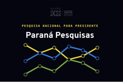 Gazeta do Povo cita pesquisa realizada pela Paraná Pesquisas.