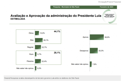 Jovem Pan cita pesquisa realizada pela Paraná Pesquisas.