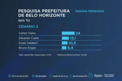 Band cita pesquisa realizada pela Paraná Pesquisas.