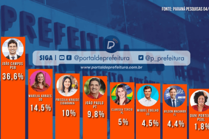 Portal da Prefeitura cita pesquisas realizada pela Paraná Pesquisas.
