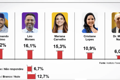 JH Notícias cita pesquisa realizada pela Paraná Pesquisas.