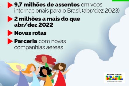 Destino? Brasil! País terá 2 milhões de novos assentos em voos internacionais até o fim do ano