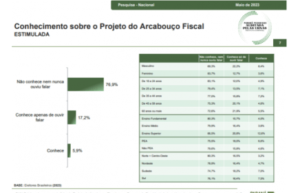 Jovem Pan cita pesquisa realizada pela Paraná Pesquisas.