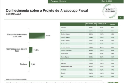 Atitude cita pesquisa realizada pela Paraná Pesquisas.