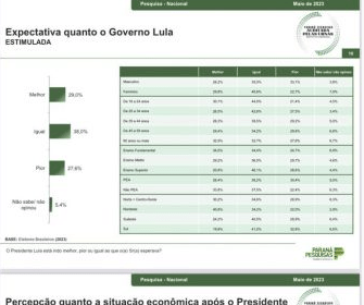 Focus.Jor cita pesquisa realizada pela Paraná Pesquisas.
