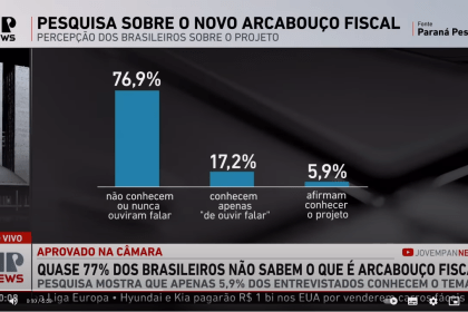 Jovem Pan News cita pesquisa realizada pela Paraná Pesquisas.