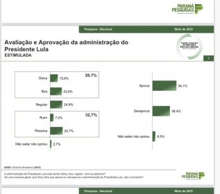 Focus.Jor cita pesquisa realizada pela Paraná Pesquisas.