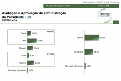 Jovem Pan cita pesquisa realizada pela Paraná Pesquisas.