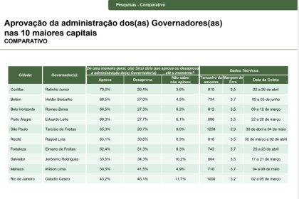 JD1 Notícias cita pesquisa realizada pela Paraná Pesquisas.