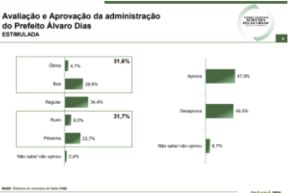 Blog do BG cita pesquisa realizada pela Paraná Pesquisas.
