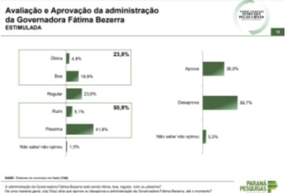 Blog do BG cita pesquisa realizada pela Paraná Pesquisas.