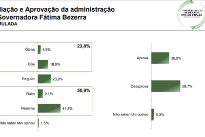 Blog Tribuna do Norte cita pesquisa realizada pela Paraná Pesquisas.