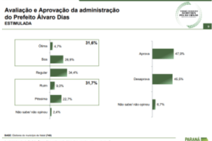 Blog Robson Pires cita pesquisa realizada pela Paraná Pesquisas.