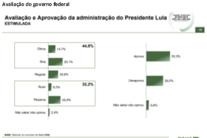 Blog do BG cita pesquisa realizada pela Paraná Pesquisas.