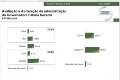 Blog Gustavo Negreiros cita pesquisa realizada pela Paraná Pesquisas.