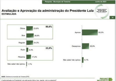 Focus Jor cita pesquisa realizada pela Paraná Pesquisas.